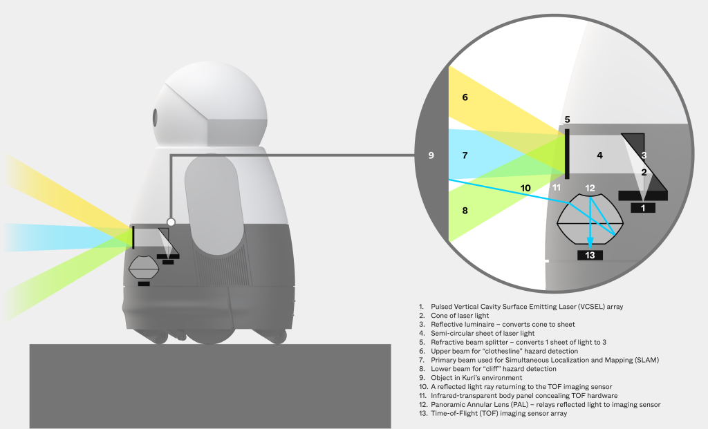 An illustration of Kuri's optical sensor's operation, showing the emission and detection of light beams for distance measurement and environmental mapping.